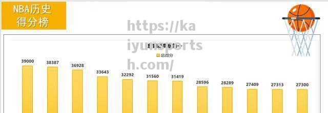 詹姆斯成为NBA历史得分榜第三